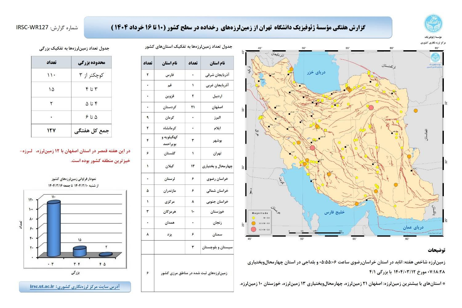 ۱۲۷ زمینلرزه در هفته دوم خردادماه ثبت شد