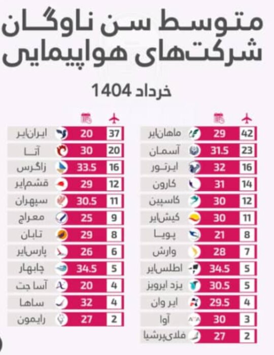 ایران‌ایر جوان‌ترین ناوگان هوایی کشور را در اختیار دارد