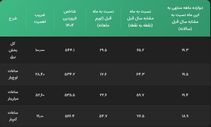 تورم تولید برق در فروردین ماه به ۱۹.۳ درصد رسید