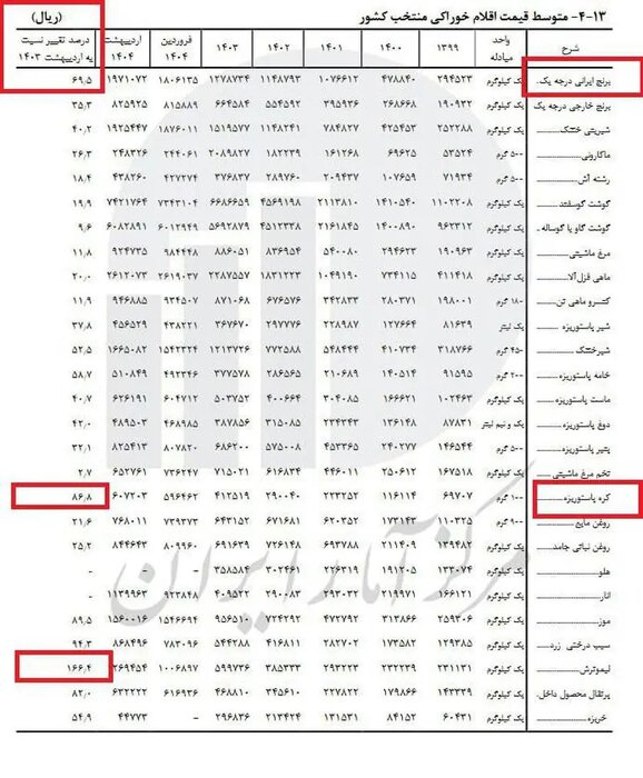 آماری که دل برنجکاران شمال را به درد آورد!