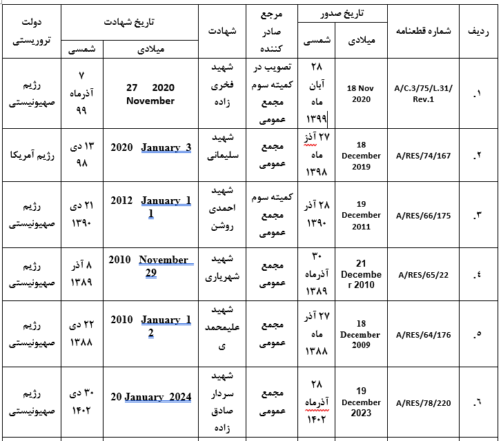 قطعنامههای سیاسی علیه ایران چراغ سبز اقدامات تروریستی به صهیونیستها