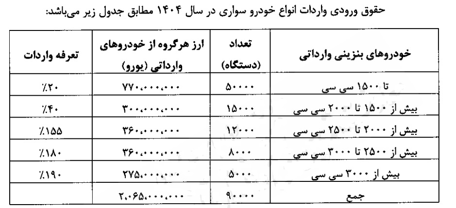 آیین نامه اجرایی واردات خودروی سواری ابلاغ شد