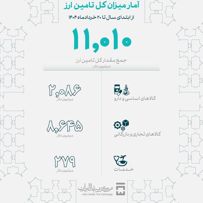 بیش از ۱۱ میلیارد دلار ارز تامین شد