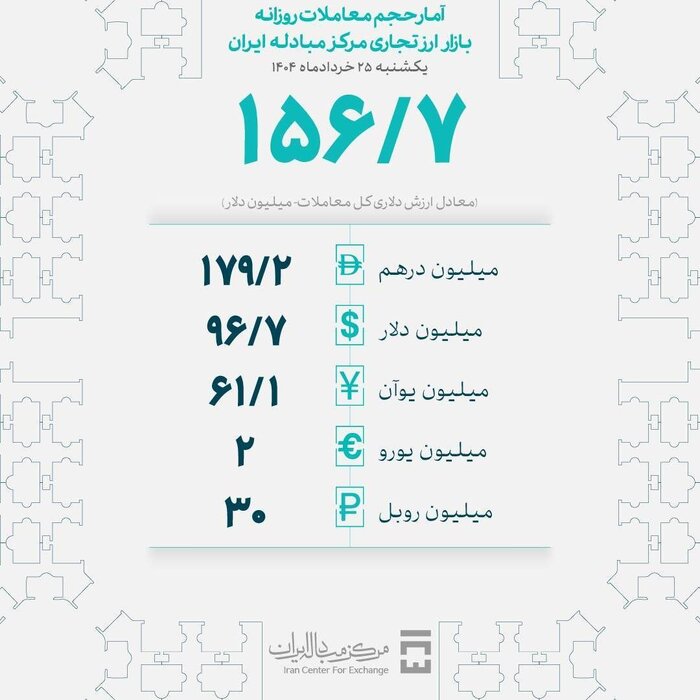 بیش از ۱۱ میلیارد دلار ارز تامین شد