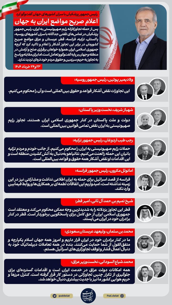 رئیسجمهور پزشکیان با سران کشورهای جهان گفتوگو کرد/ اعلام صریح مواضع ایران به جهان رئیسجمهور پزشکیان با سران کشورهای جهان گفتوگو کرد/ اعلام صریح مواضع ایران به جهان