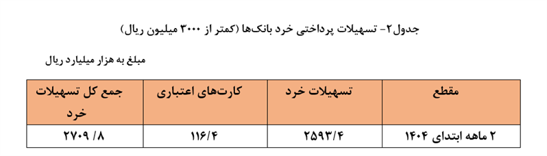 1127 همت تسهیلات توسط شبکه بانکی پرداخت شد