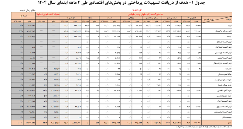 1127 همت تسهیلات توسط شبکه بانکی پرداخت شد