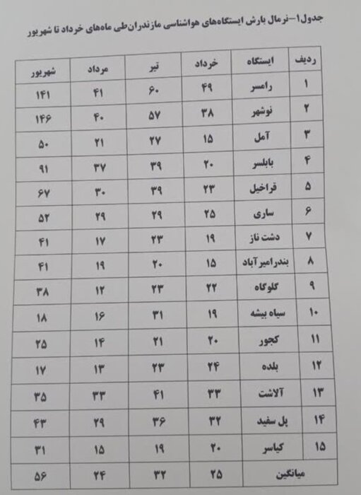 هواشناسی برای سه ماه آینده مازندران ۱۲۷ میلیمتر باران پیشبینی کرد