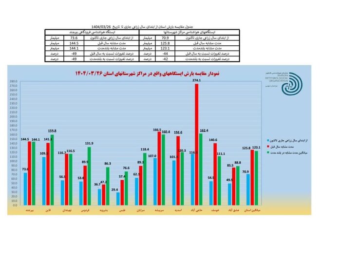 آبرفت بارندگی‌ها در خراسان جنوبی/تشدید خشکسالی با کاهش ۴۴ درصدی بارش‌ها