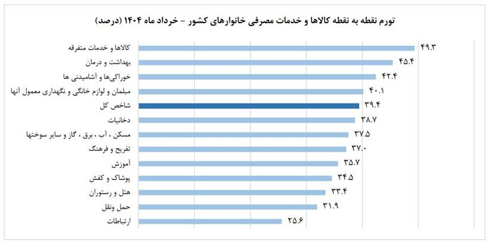 بهبود ۳ درصدی تورم در فصل بهار