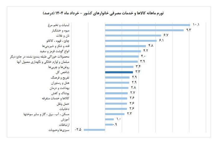 بهبود ۳ درصدی تورم در فصل بهار