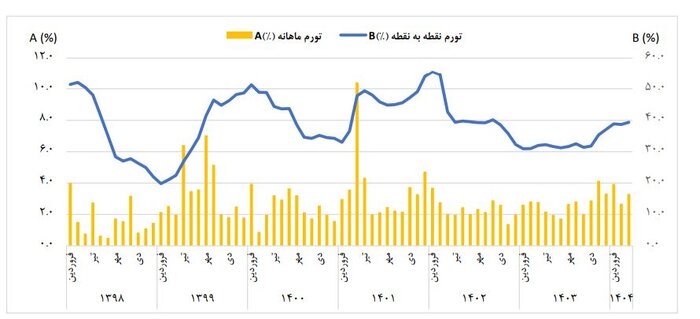 بهبود ۳ درصدی تورم در فصل بهار