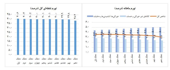 بهبود ۳ درصدی تورم در فصل بهار