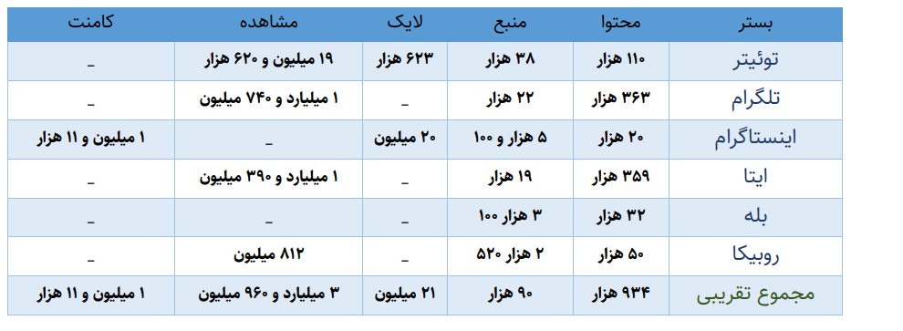 انسجام ملی به روایت دادهها: حمایت تنها ۷ درصد کاربران مجازی از اسرائیل