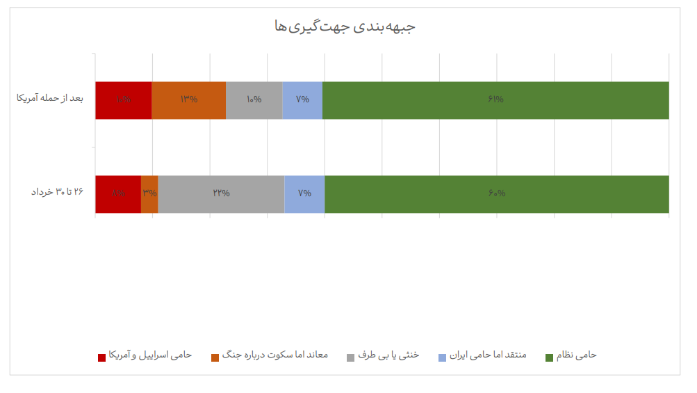 انسجام ملی به روایت دادهها: حمایت تنها ۷ درصد کاربران مجازی از اسرائیل