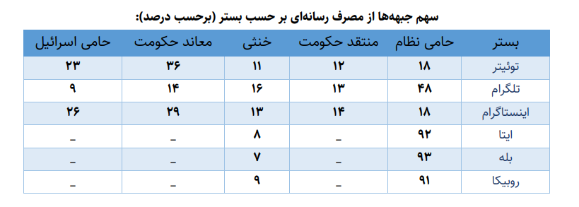 انسجام ملی به روایت دادهها: حمایت تنها ۷ درصد کاربران مجازی از اسرائیل
