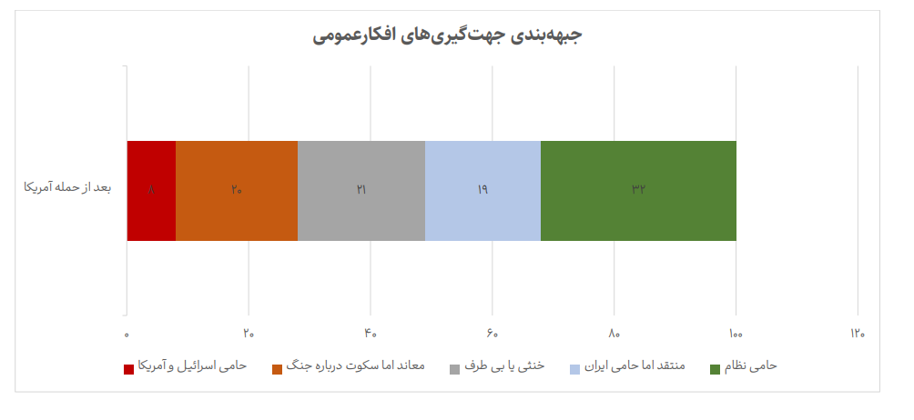 انسجام ملی به روایت دادهها: حمایت تنها ۷ درصد کاربران مجازی از اسرائیل