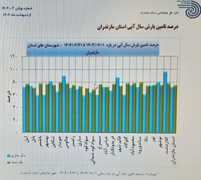خشکسالی در مازندرانِ سرسبز