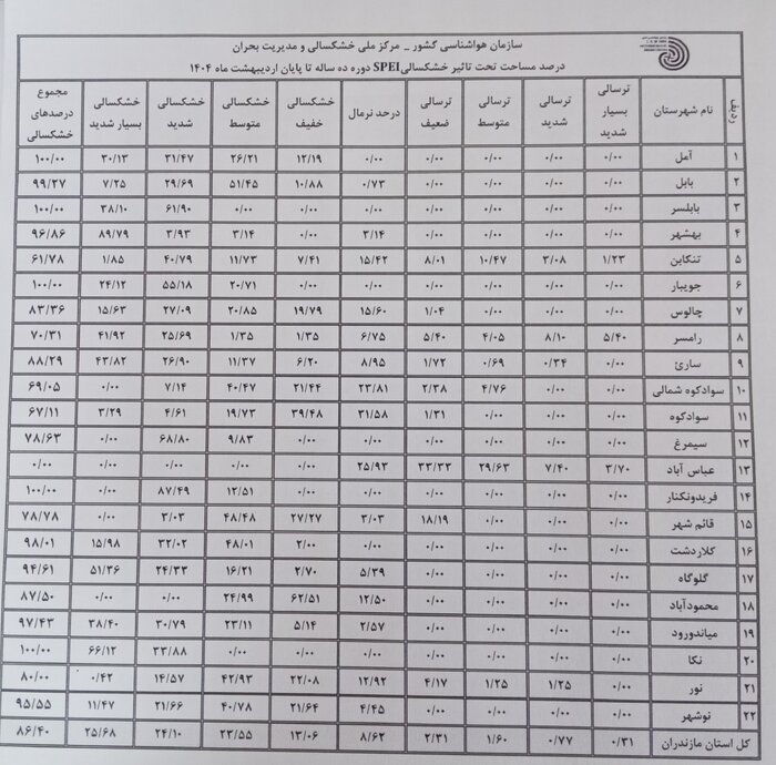 خشکسالی در مازندرانِ سرسبز