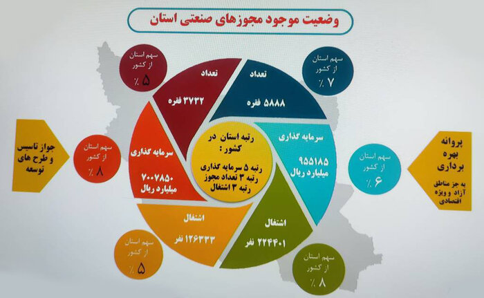 استقرار صنایع بزرگ در خراسان رضوی رو به افزایش است