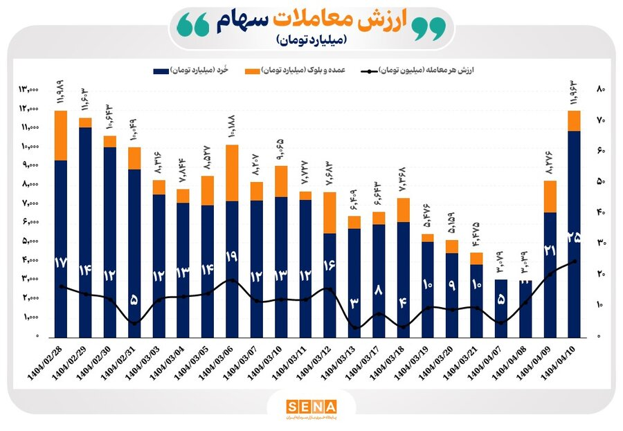 جزئیات آماری از تزریق منابع به بازار سهام