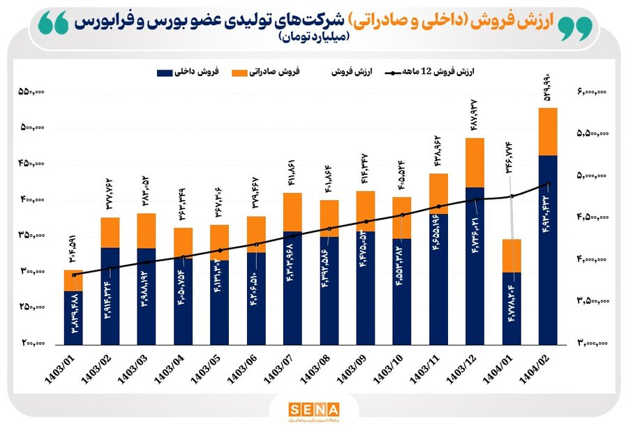 جزئیات آماری از تزریق منابع به بازار سهام
