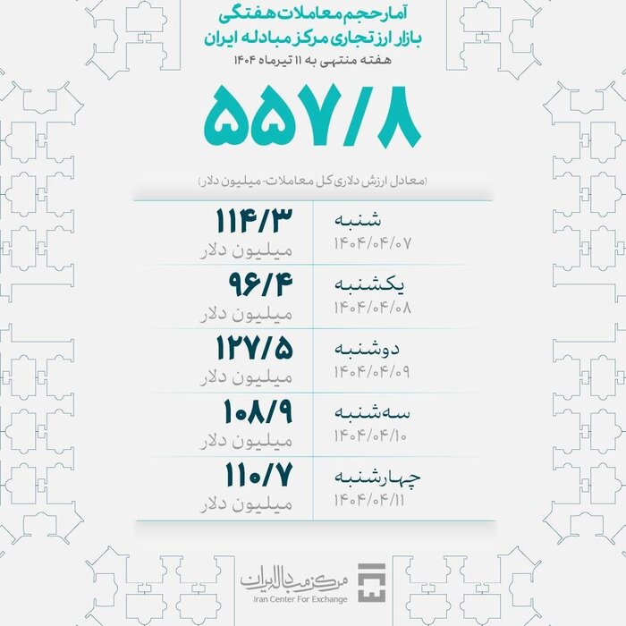 حجم معاملات بازار ارز تجاری به 7.5 میلیارد دلار رسید 3