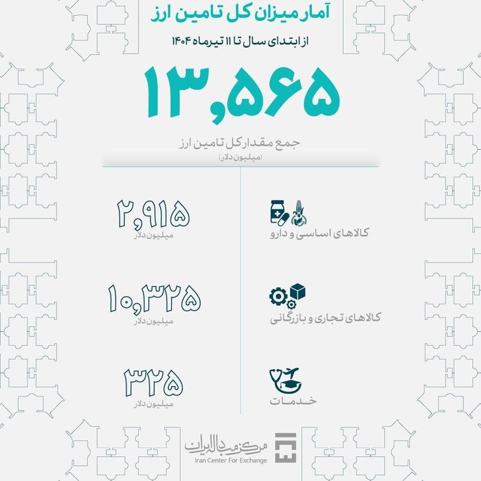 حجم معاملات بازار ارز تجاری به 7.5 میلیارد دلار رسید 4