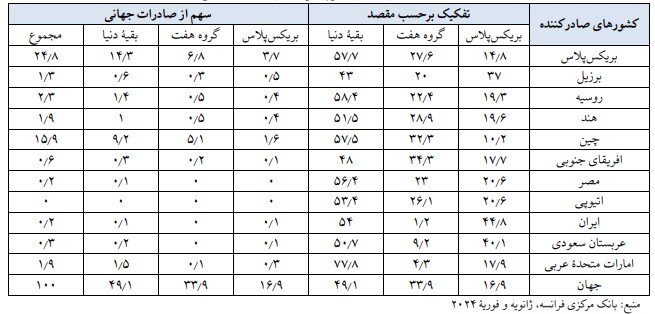 بریکس و الزامات اقتصاد ایران در میان قدرت‌های نوظهور
