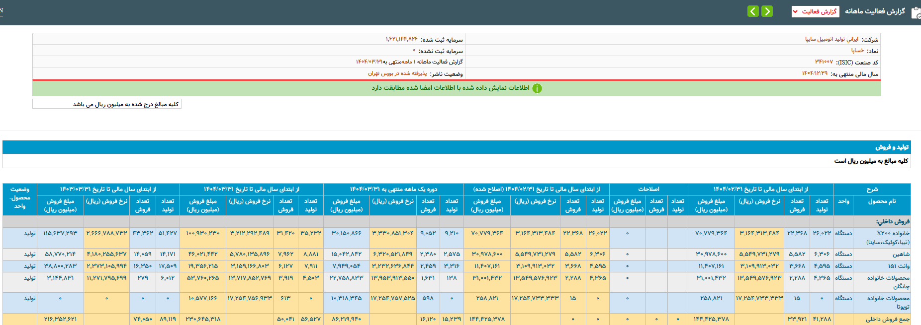 ترمز تولید خودرو در بهار کشیده شد/۳۹ هزار دستگاه کمتر از پارسال