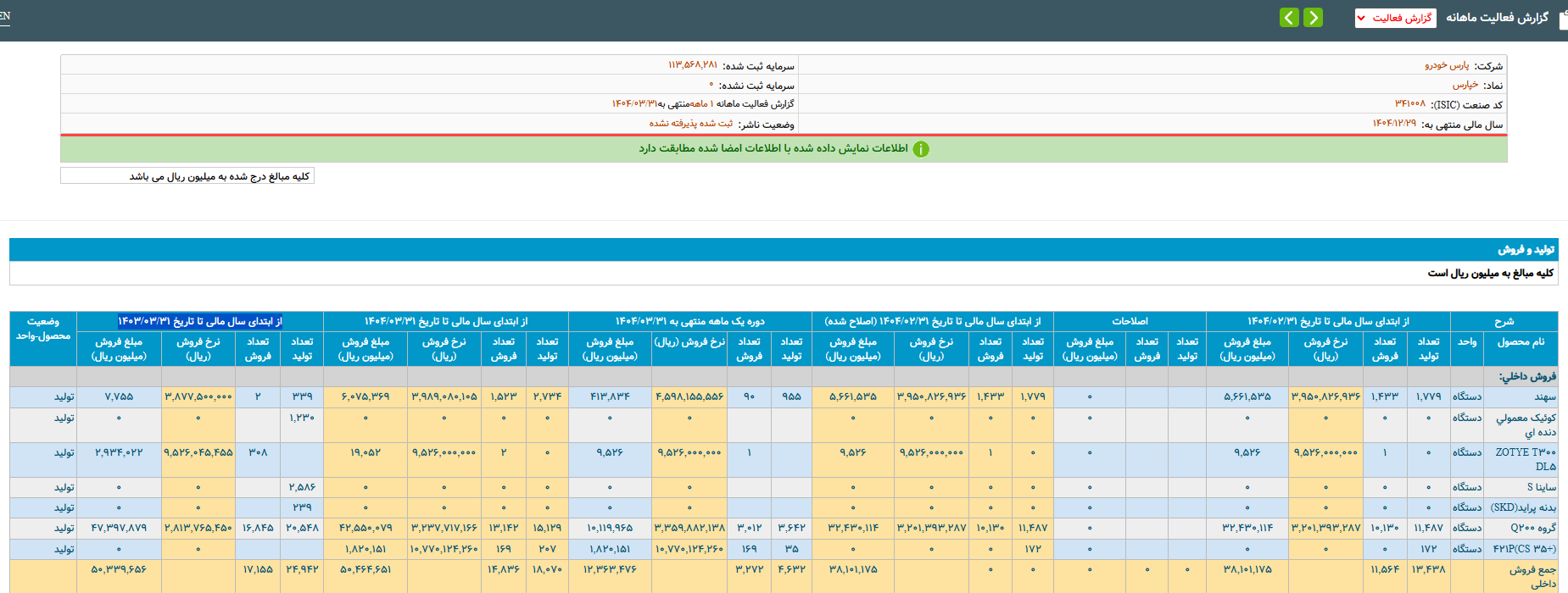 ترمز تولید خودرو در بهار کشیده شد/۳۹ هزار دستگاه کمتر از پارسال