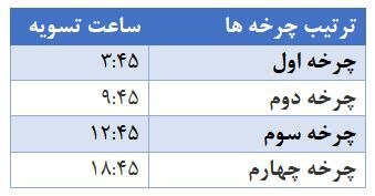 تغییر ساعت چرخه تسویه پایا به شبکه بانکی ابلاغ شد