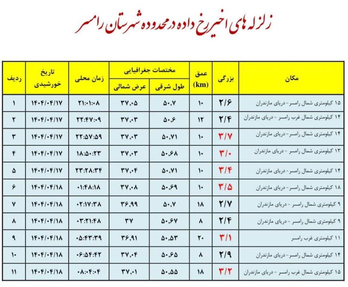اطلاعیه مدیریت بحران مازندران درباره زمین لرزههای رامسر