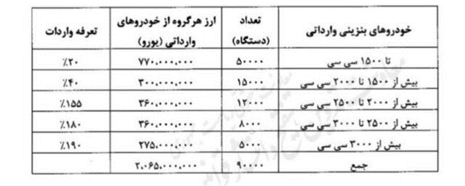 بازار خودروهای وارداتی همچنان در رکود / پیشبینی واردات ۹۰ هزار خودرو