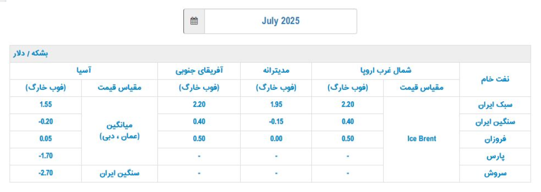 قیمت رسمی فروش نفت ایران در ژوئیه اعلام شد