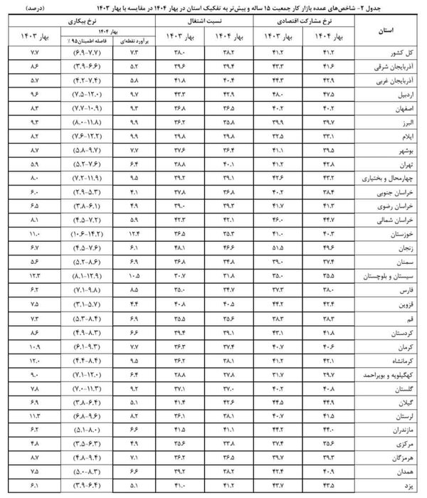 نرخ بیکاری ۶.۹ درصدی سمنان در بهار ۱۴۰۴ + جدول