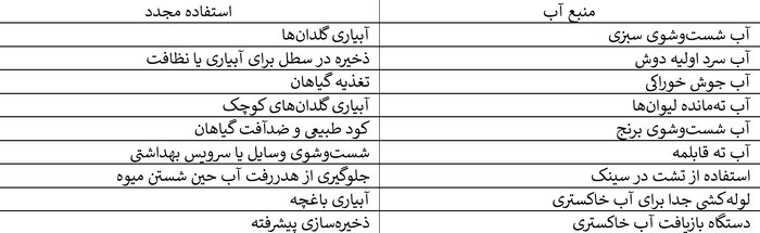 ایدههای خلاقانه برای استفاده مجدد از آب در خانه