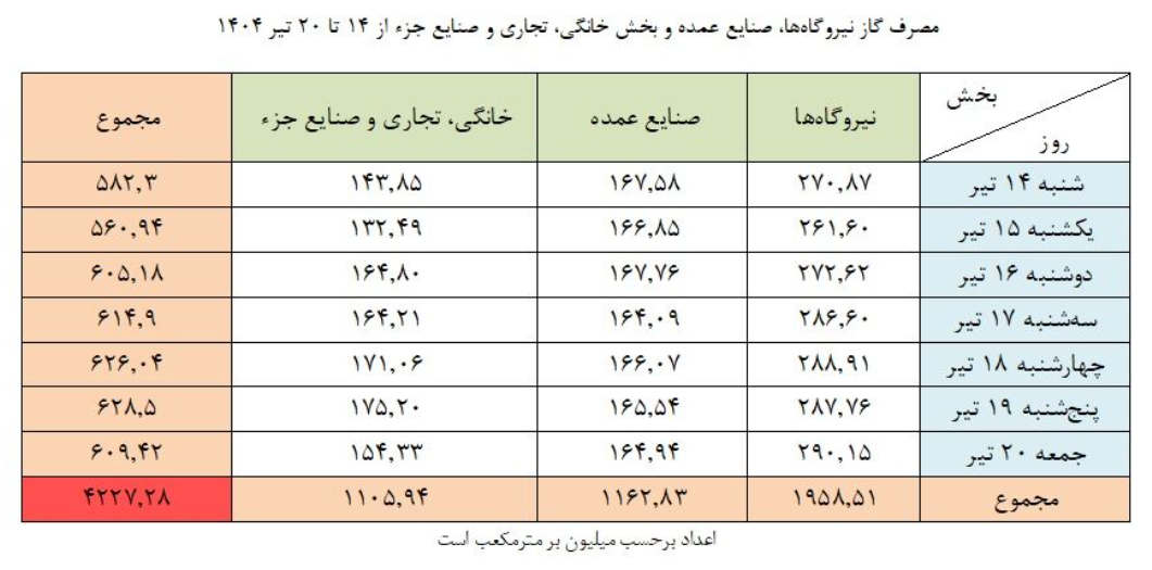 مصرف ۴.۲ میلیارد مترمکعب گاز طبیعی در یک هفته