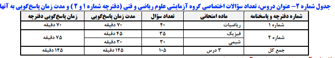 آغاز رقابتهای پنجاه و هشتمین کنکور آموزش عالی ایران