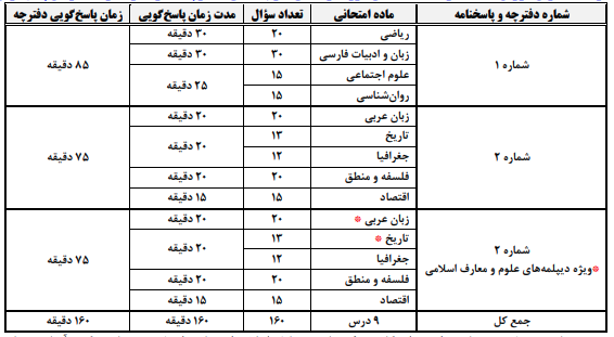 آغاز رقابتهای پنجاه و هشتمین کنکور آموزش عالی ایران