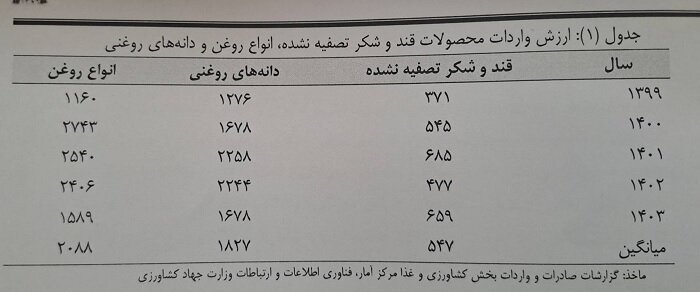 تغذیه ناسالم و تحمیل ۱۸ میلیارد دلار هزینه واردات به کشور