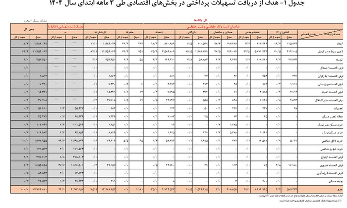۱۷۷۶همت تسهیلات توسط شبکه بانکی پرداخت شد/ سهم ۲۴.۹ درصدی خانوارها از وام بانکی
