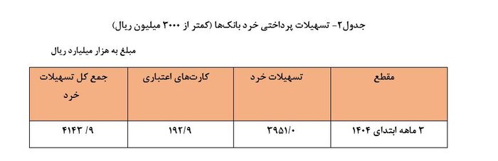 ۱۷۷۶همت تسهیلات توسط شبکه بانکی پرداخت شد/ سهم ۲۴.۹ درصدی خانوارها از وام بانکی