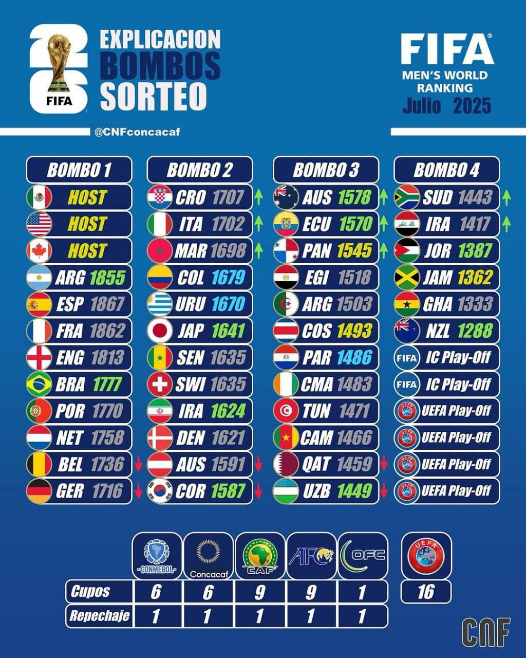 چشمانداز تیم ملی فوتبال در جام جهانی ۲۰۲۶؛ از سید دوم تا رویای صعود تاریخی - ایرنا