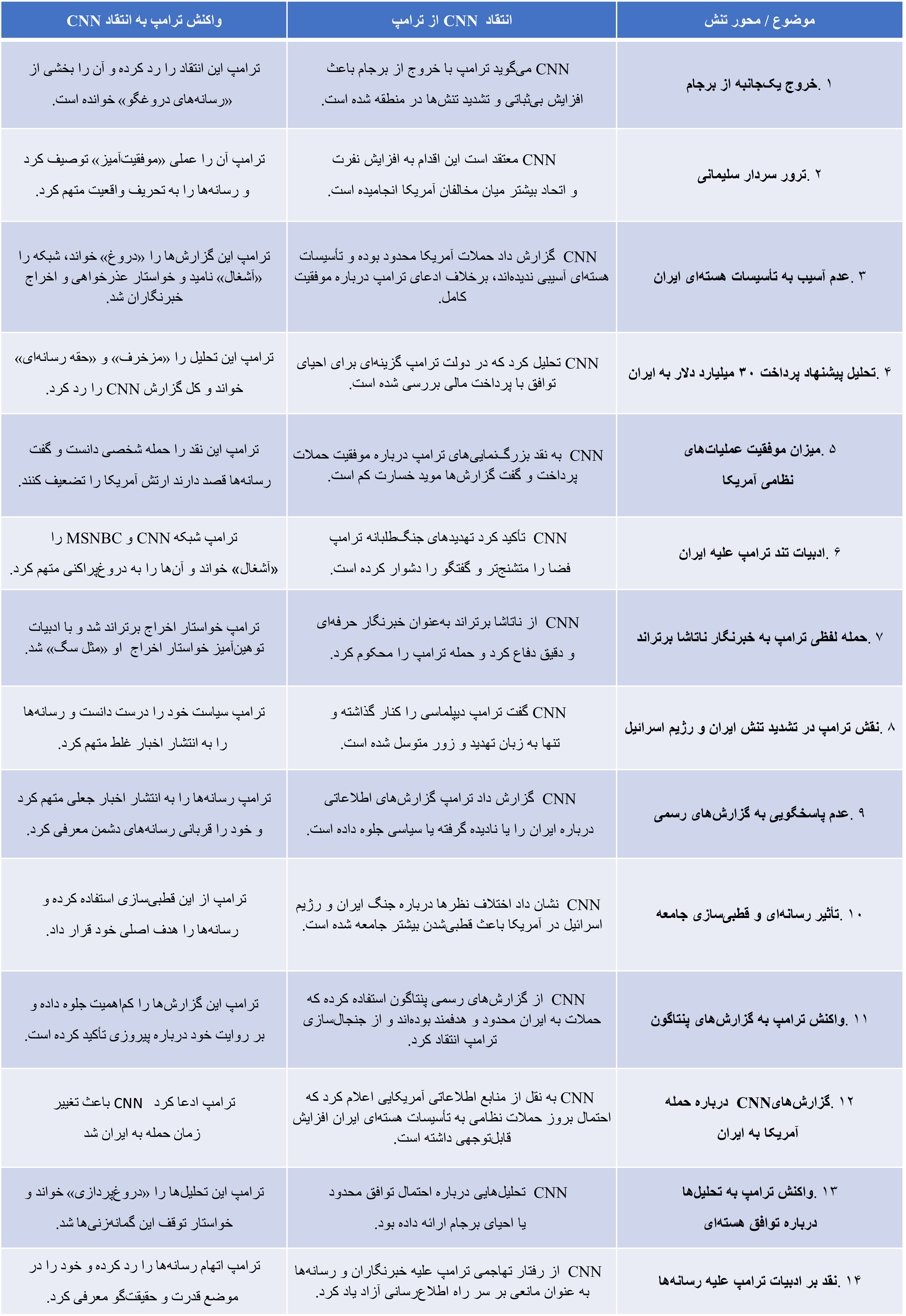 تنش ترامپ و سیانان بر سر ایران؛ از «برجام» تا حمله نظامی به تاسیسات هستهای+ جدول