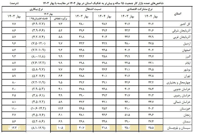 اُفت و خیز نرخ بیکاری در سیستان و بلوچستان؛ کاهش نسبی و بازگشت به کانال ۲ رقمی
