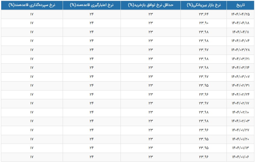 تأثیر کاهش نرخ بهره بین بانکی بر رشد بازار سهام/ اوراق تبعی بورس را مثبت کرد