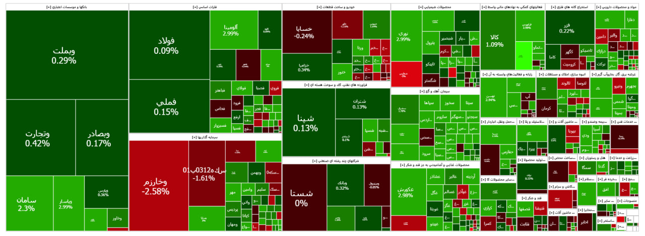 شاخص بورس کانال ۲.۸ میلیون واحدی را پس گرفت