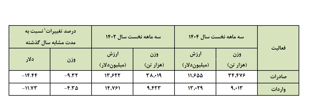 صادرات ۱۱.۶ میلیارد دلاری ایران در بهار ۱۴۰۴