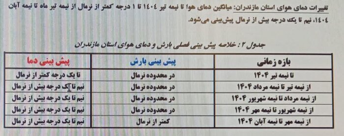 تشنه در کنار دریا؛ خشکسالی امان مازندران را برید